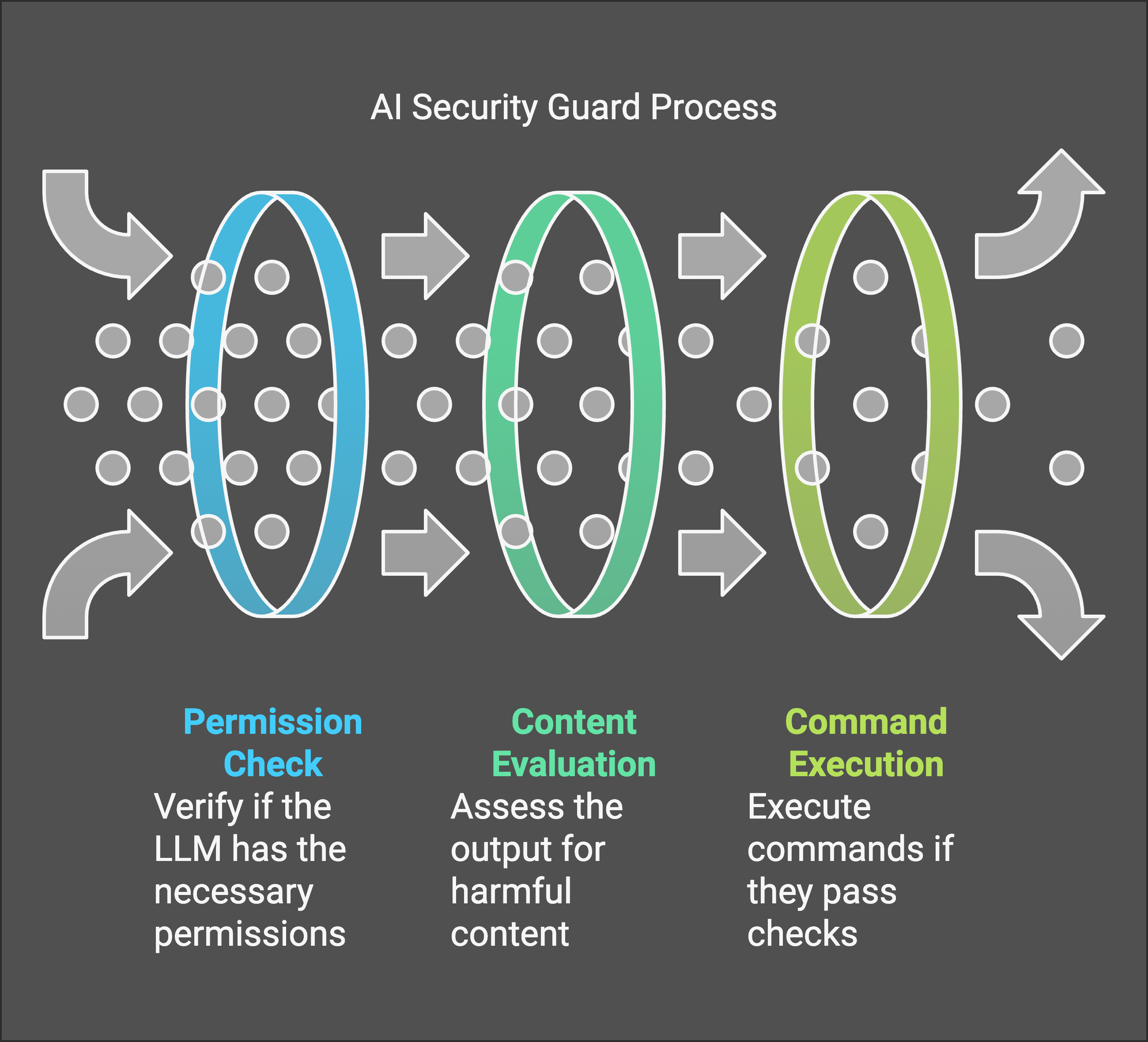 AI guardrails approach