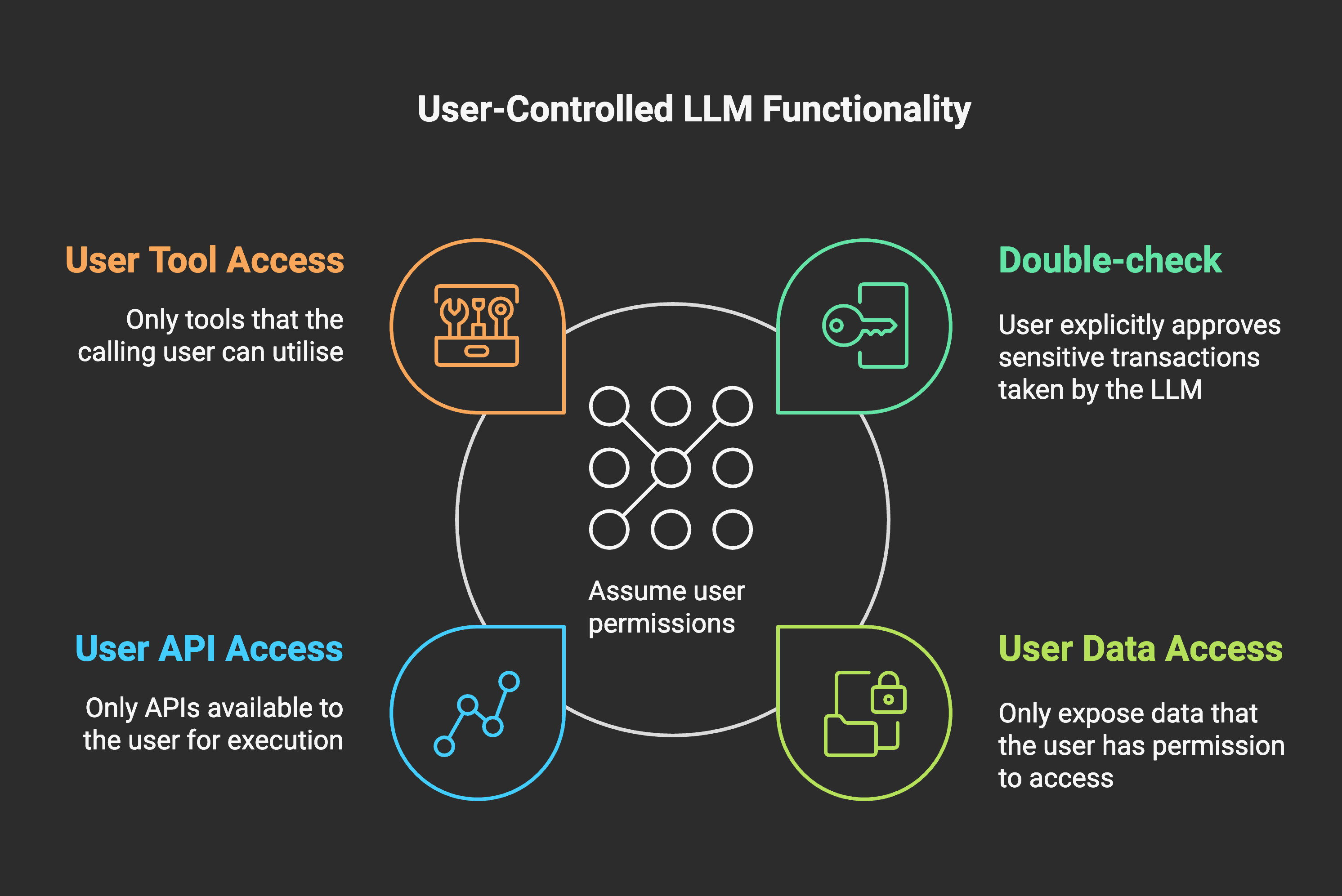 assuming user permissions for authorisation in agentic ai