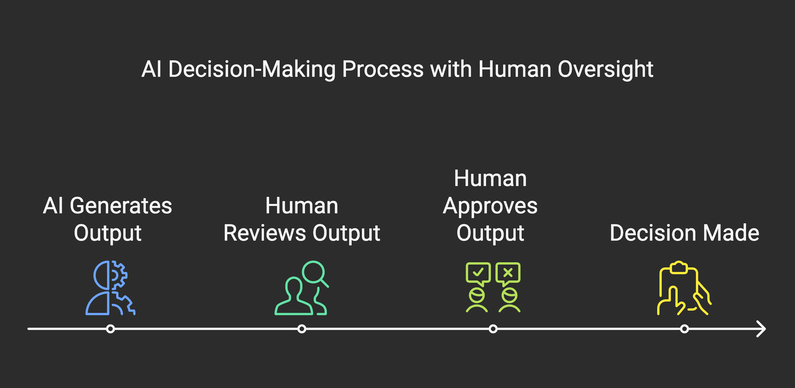 human in the loop approach to authorisation