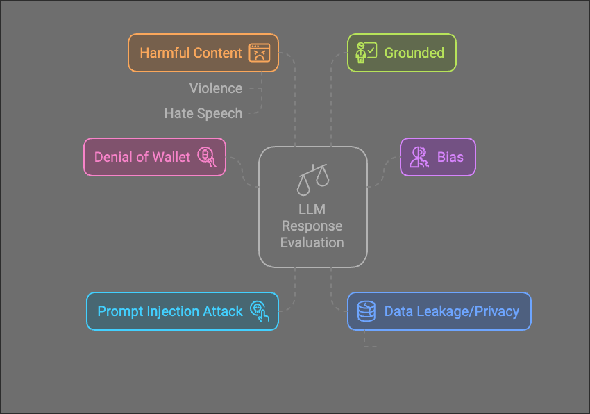 Evaluating the responses from LLMs to determine security effectiveness